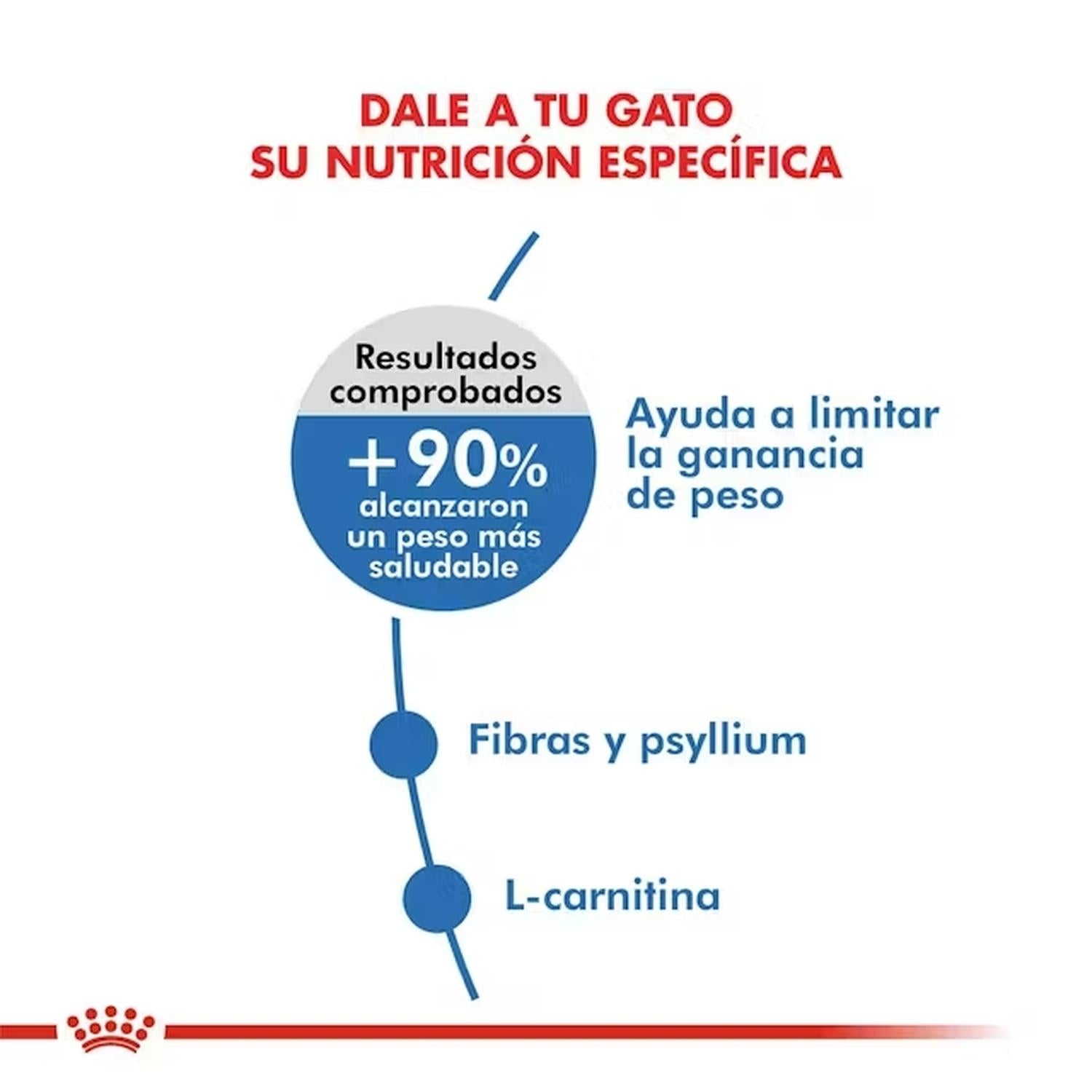 Royal Canin Alimento Seco Weight Care gatos ctrl de peso 2.73kg | G.Valkyria - imagen 5